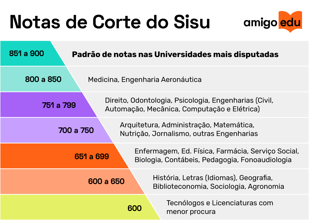 Ciências Sociais no Sisu 2023: consulte notas de corte de todas